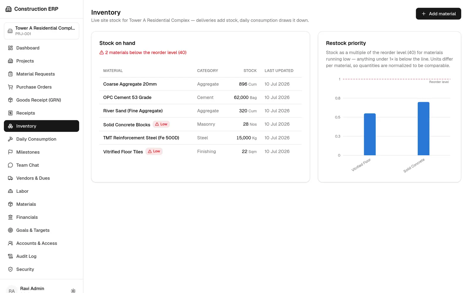 Nodedr ERP Solution site inventory screen with live stock on hand per material and restock priority chart