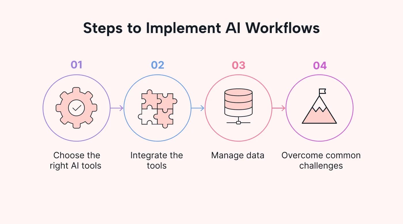AI workflow automation illustration